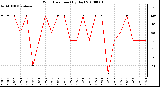 Milwaukee Weather Wind Direction (By Day)