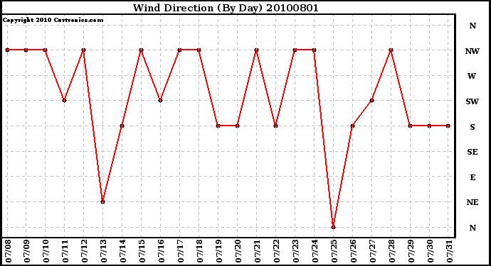 Milwaukee Weather Wind Direction (By Day)