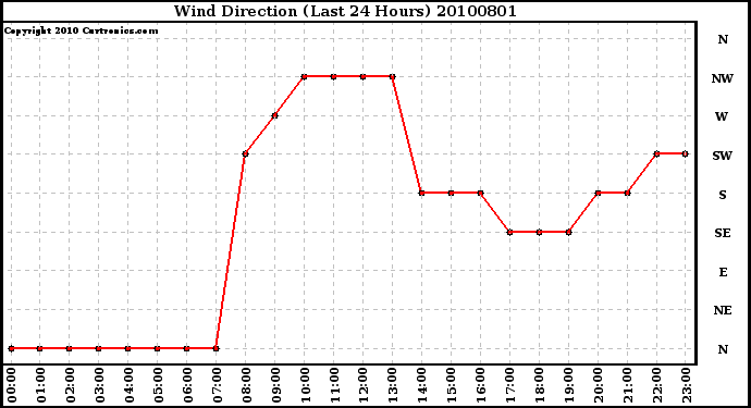 Milwaukee Weather Wind Direction (Last 24 Hours)