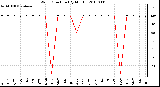 Milwaukee Weather Wind Direction (By Month)