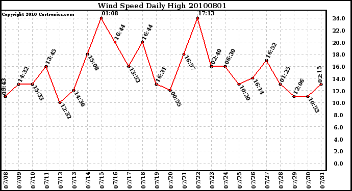 Milwaukee Weather Wind Speed Daily High