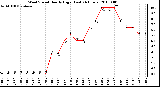 Milwaukee Weather Wind Speed Hourly High (Last 24 Hours)