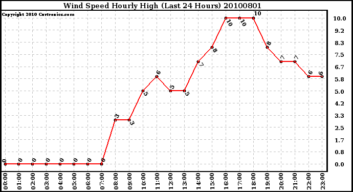 Milwaukee Weather Wind Speed Hourly High (Last 24 Hours)