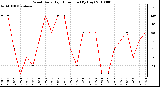 Milwaukee Weather Wind Daily High Direction (By Day)