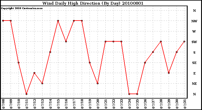 Milwaukee Weather Wind Daily High Direction (By Day)