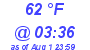 Milwaukee Weather Dewpoint High Low Today