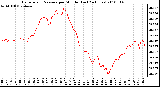 Milwaukee Weather Barometric Pressure per Minute (Last 24 Hours)