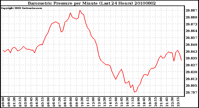 Milwaukee Weather Barometric Pressure per Minute (Last 24 Hours)