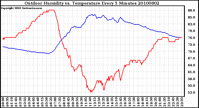 Milwaukee Weather Outdoor Humidity vs. Temperature Every 5 Minutes