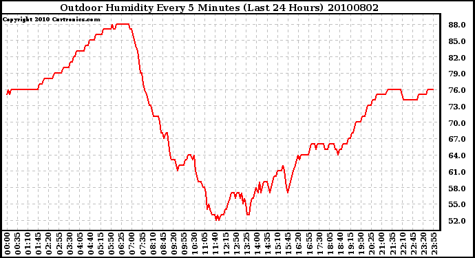 Milwaukee Weather Outdoor Humidity Every 5 Minutes (Last 24 Hours)