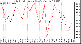 Milwaukee Weather Solar Radiation Avg per Day W/m2/minute