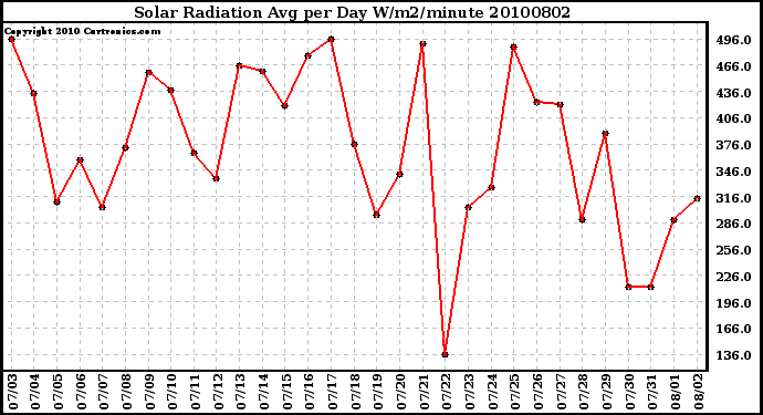 Milwaukee Weather Solar Radiation Avg per Day W/m2/minute