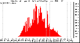 Milwaukee Weather Solar Radiation per Minute W/m2 (Last 24 Hours)