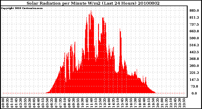 Milwaukee Weather Solar Radiation per Minute W/m2 (Last 24 Hours)