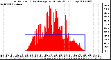 Milwaukee Weather Solar Radiation & Day Average per Minute W/m2 (Today)