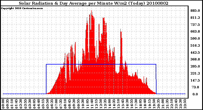 Milwaukee Weather Solar Radiation & Day Average per Minute W/m2 (Today)