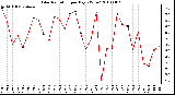 Milwaukee Weather Solar Radiation per Day KW/m2