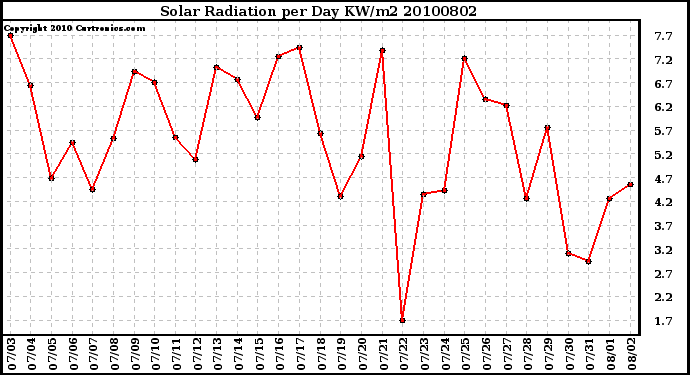 Milwaukee Weather Solar Radiation per Day KW/m2