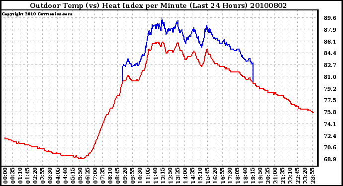 Milwaukee Weather Outdoor Temp (vs) Heat Index per Minute (Last 24 Hours)