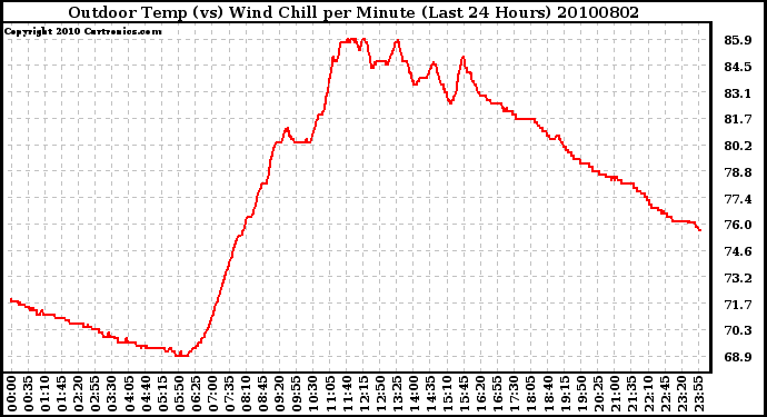 Milwaukee Weather Outdoor Temp (vs) Wind Chill per Minute (Last 24 Hours)