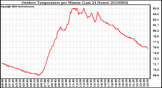 Milwaukee Weather Outdoor Temperature per Minute (Last 24 Hours)