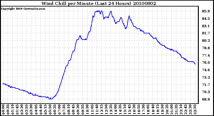 Milwaukee Weather Wind Chill per Minute (Last 24 Hours)