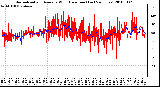 Milwaukee Weather Normalized and Average Wind Direction (Last 24 Hours)