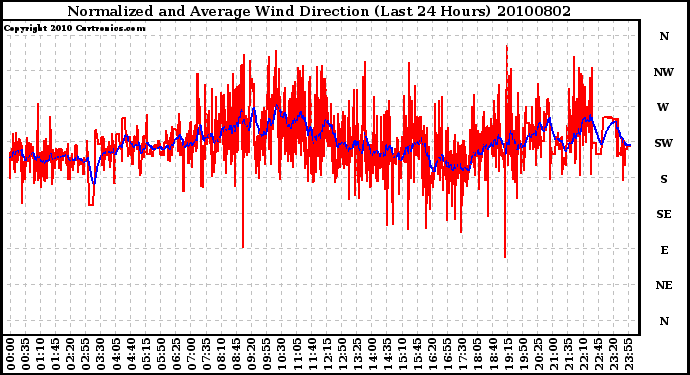 Milwaukee Weather Normalized and Average Wind Direction (Last 24 Hours)