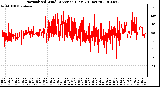 Milwaukee Weather Normalized Wind Direction (Last 24 Hours)