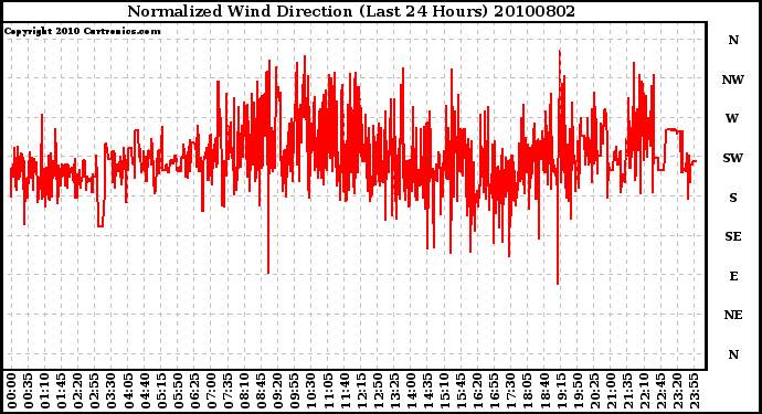 Milwaukee Weather Normalized Wind Direction (Last 24 Hours)