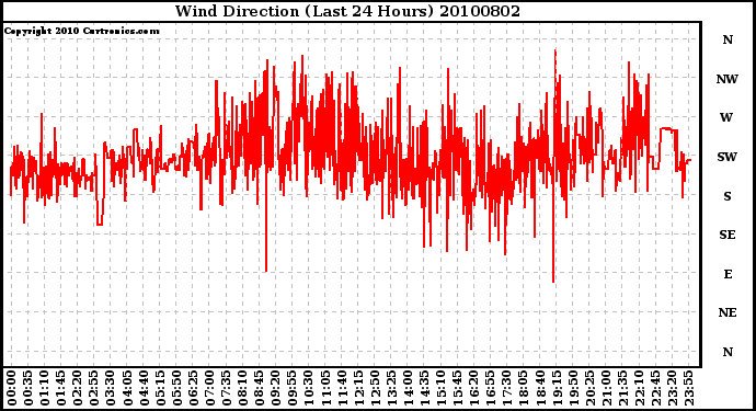 Milwaukee Weather Wind Direction (Last 24 Hours)