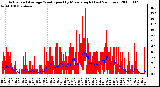 Milwaukee Weather Actual and Average Wind Speed by Minute mph (Last 24 Hours)