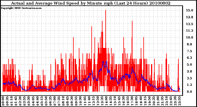 Milwaukee Weather Actual and Average Wind Speed by Minute mph (Last 24 Hours)