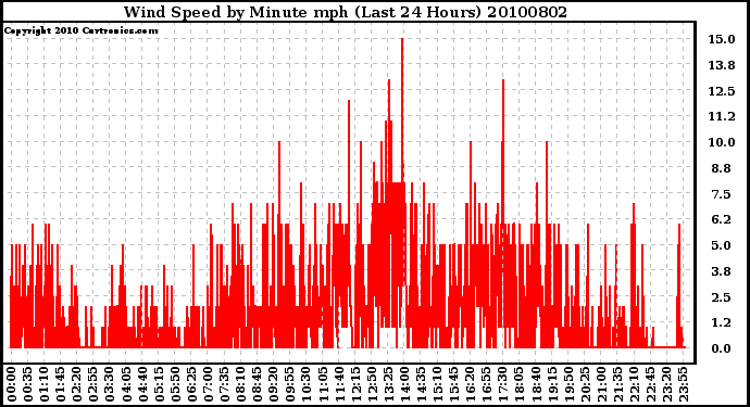 Milwaukee Weather Wind Speed by Minute mph (Last 24 Hours)