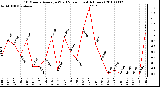 Milwaukee Weather 10 Minute Average Wind Speed (Last 4 Hours)