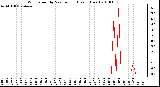 Milwaukee Weather Wind Speed by Minute mph (Last 1 Hour)