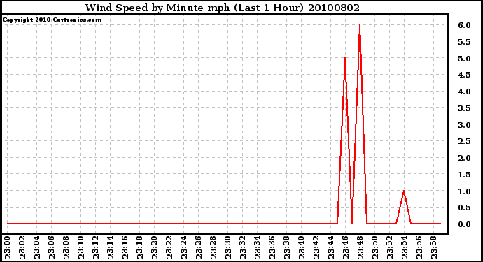 Milwaukee Weather Wind Speed by Minute mph (Last 1 Hour)