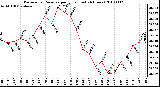 Milwaukee Weather Barometric Pressure per Hour (Last 24 Hours)