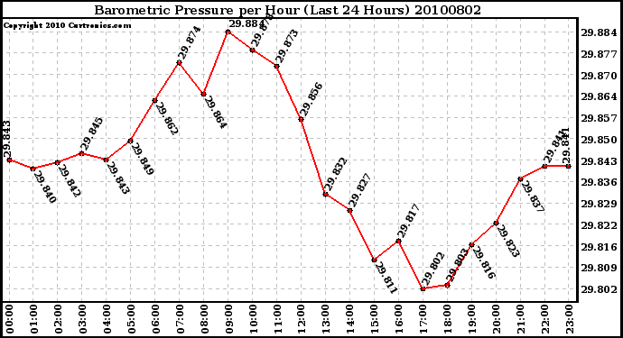 Milwaukee Weather Barometric Pressure per Hour (Last 24 Hours)