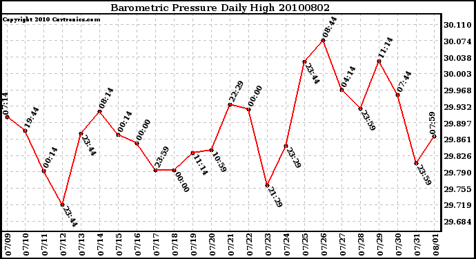 Milwaukee Weather Barometric Pressure Daily High