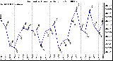 Milwaukee Weather Barometric Pressure Daily Low