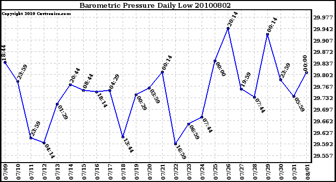 Milwaukee Weather Barometric Pressure Daily Low