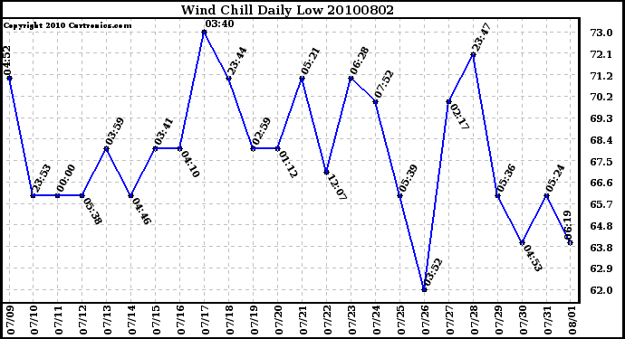 Milwaukee Weather Wind Chill Daily Low