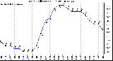 Milwaukee Weather Wind Chill (Last 24 Hours)