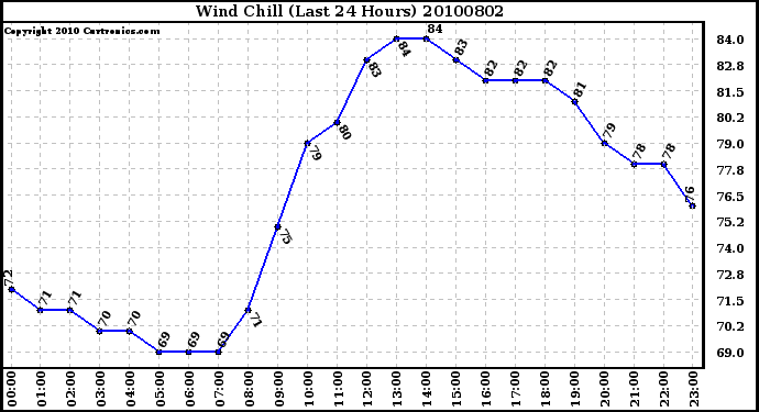 Milwaukee Weather Wind Chill (Last 24 Hours)