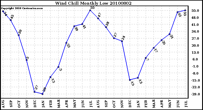 Milwaukee Weather Wind Chill Monthly Low