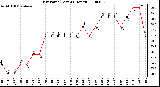 Milwaukee Weather Dew Point (Last 24 Hours)