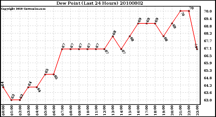 Milwaukee Weather Dew Point (Last 24 Hours)