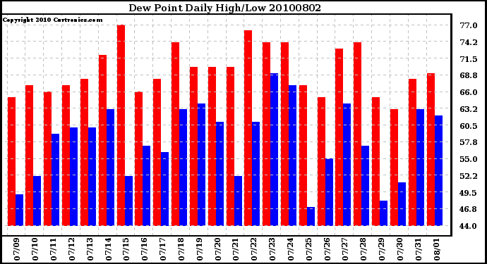 Milwaukee Weather Dew Point Daily High/Low