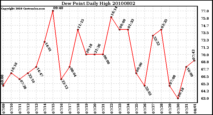 Milwaukee Weather Dew Point Daily High